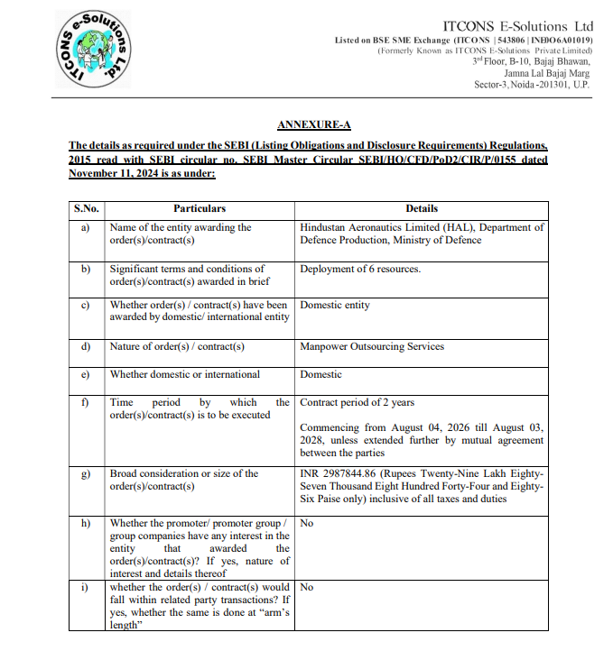 alkeshthakkar's tweet photo. DATED : 03/08/2026
#ITCONS - 273.90
Company new contract by the Hindustan Aeronautics Limited, Department of Defence Production, Ministry of Defence to provide 6 resources for a period of Two years. The total contract value is INR 2987844.86 inclusive of all taxes and duties. https://t.co/oOGn8aomNZ