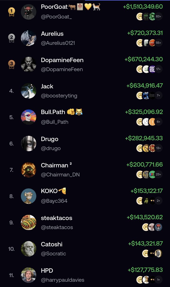 bskyy007's tweet photo. 🚀 @fomo just built a straight-up RETAIL MONSTER for this cycle.

Anyone can now copy-trade these absolute LEGENDS in the making and print life-changing bags with them 💰🔥

The alpha is free. The wealth is not.

@PoorGoat_ @Aurelius0121 @DopamineFeen @boosteryting @Bull_Path @drugo @Chairman_DN @Bayc364 @steaktacos @Socratic @harrypauldavies

Who’s stacking with the future millionaires tonight? 🐐

RT if you’re locking in these goats 🚀
