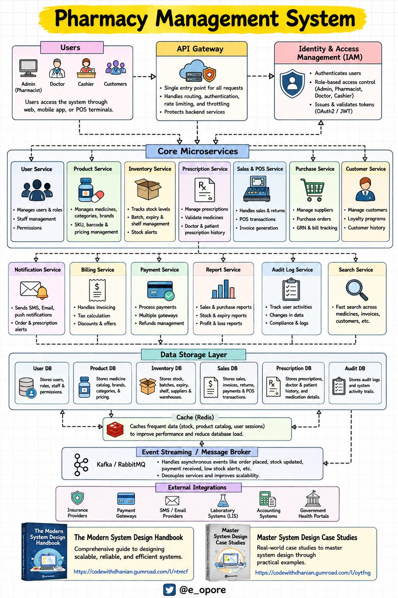 e_opore's tweet photo. 📂 Pharmacy Management System
┃
┣ 📂 Idea
┃ ┣ 📂 Medicine Inventory
┃ ┣ 📂 Prescription Management
┃ ┣ 📂 Sales & Billing
┃ ┣ 📂 Supplier Management
┃ ┗ 📂 Patient Medication Records
┃
┣ 📂 Planning
┃ ┣ 📂 System Architecture
┃ ┣ 📂 Database Design
┃ ┣ 📂 Workflow Mapping
┃ ┣ 📂 Compliance Requirements
┃ ┗ 📂 Scalability Strategy
┃
┣ 📂 Frontend
┃ ┣ 📂 Next.js
┃ ┣ 📂 React
┃ ┣ 📂 TypeScript
┃ ┣ 📂 Tailwind CSS
┃ ┣ 📂 Redux Toolkit
┃ ┗ 📂 Dashboard Components
┃
┣ 📂 Backend
┃ ┣ 📂 Node.js
┃ ┣ 📂 Express.js
┃ ┣ 📂 REST APIs
┃ ┣ 📂 GraphQL
┃ ┣ 📂 Authentication APIs
┃ ┗ 📂 Pharmacy APIs
┃
┣ 📂 Database
┃ ┣ 📂 PostgreSQL
┃ ┣ 📂 MongoDB
┃ ┣ 📂 Prisma ORM
┃ ┣ 📂 Redis Cache
┃ ┗ 📂 Database Replication
┃
┣ 📂 Authentication
┃ ┣ 📂 Clerk
┃ ┣ 📂 Auth.js
┃ ┣ 📂 OAuth
┃ ┣ 📂 MFA
┃ ┗ 📂 Role Based Access Control
┃
┣ 📂 Inventory Management
┃ ┣ 📂 Medicine Catalog
┃ ┣ 📂 Stock Tracking
┃ ┣ 📂 Batch Management
┃ ┣ 📂 Expiry Tracking
┃ ┗ 📂 Barcode Scanning
┃
┣ 📂 Prescription Management
┃ ┣ 📂 Digital Prescriptions
┃ ┣ 📂 Prescription Validation
┃ ┣ ��� Refill Requests
┃ ┣ 📂 Medication History
┃ ┗ 📂 Drug Interaction Checks
┃
┣ 📂 Billing & Sales
┃ ┣ 📂 POS System
┃ ┣ 📂 Invoice Generation
┃ ┣ 📂 Insurance Claims
┃ ┣ 📂 Payment Gateways
┃ ┗ 📂 Sales Reports
┃
┣ 📂 Supplier Management
┃ ┣ 📂 Supplier Database
┃ ┣ 📂 Purchase Orders
┃ ┣ 📂 Goods Receiving
┃ ┣ 📂 Vendor Payments
┃ ┗ 📂 Restocking Automation
┃
┣ 📂 Integrations
┃ ┣ 📂 Hospital Systems
┃ ┣ 📂 EHR Systems
┃ ┣ 📂 Insurance APIs
┃ ┣ 📂 Payment APIs
┃ ┗ 📂 SMS & Email Services
┃
┣ 📂 Security
┃ ┣ 📂 HTTPS
┃ ┣ 📂 Data Encryption
┃ ┣ 📂 Audit Logs
┃ ┣ 📂 Access Control
┃ ┣ 📂 Secure Backups
┃ ┗ 📂 Compliance Monitoring
┃
┣ 📂 Compliance
┃ ┣ 📂 HIPAA
┃ ┣ 📂 GDPR
┃ ┣ 📂 Drug Regulations
┃ ┣ 📂 Controlled Substance Tracking
┃ ┗ 📂 Audit Compliance
┃
┣ 📂 Analytics
┃ ┣ 📂 Sales Analytics
┃ ┣ �� Inventory Reports
┃ ┣ 📂 Prescription Trends
┃ ┣ 📂 Revenue Dashboard
┃ ┗ 📂 Performance Metrics
┃
┣ 📂 AI Features
┃ ┣ 📂 Demand Forecasting
┃ ┣ 📂 Inventory Optimization
┃ ┣ 📂 Prescription Assistant
┃ ┣ 📂 Medicine Recommendations
┃ ┗ 📂 Fraud Detection
┃
┣ 📂 DevOps
┃ ┣ 📂 Docker
┃ ┣ 📂 Kubernetes
┃ ┣ 📂 CI CD Pipelines
┃ ┣ 📂 Monitoring
┃ ┗ 📂 Logging
┃
┣ 📂 Testing
┃ ┣ 📂 Unit Testing
┃ ┣ 📂 Integration Testing
┃ ┣ 📂 API Testing
┃ ┣ 📂 Security Testing
┃ ┗ 📂 Performance Testing
┃
┣ 📂 Deployment
┃ ┣ 📂 AWS
┃ ┣ 📂 Vercel
┃ ┣ 📂 Auto Scaling
┃ ┣ 📂 Disaster Recovery
┃ ┗ 📂 Multi-region Deployment
┃
┣ 📂 Scaling
┃ ┣ 📂 Load Balancing
┃ ┣ 📂 Database Replication
┃ ┣ 📂 Queue Systems
┃ ┣ 📂 CDN
┃ ┗ 📂 Performance Optimization
┃
┗ 📂 Maintenance
┣ 📂 Feature Updates
┣ 📂 Bug Fixes
┣ 📂 Security Patches
┣ 📂 User Support
┗ 📂 System Optimization

Grab the Complete System Architect Ebook:
https://t.co/f1GNQ5Gseq