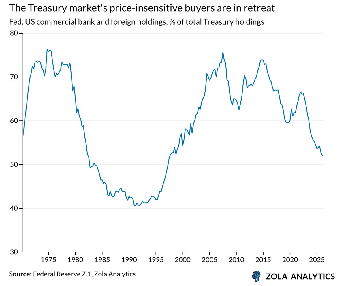 Nicomalagardis's tweet photo. The Fed, foreign investors, and US banks held 66% of Treasuries in mid-2022. That's 52% now. The replacement buyers (money funds, hedge funds, asset managers) are price-sensitive. The 30-year at 5.2% for the first time since 2007 starts to make more sense. https://t.co/ubEryDnkUP