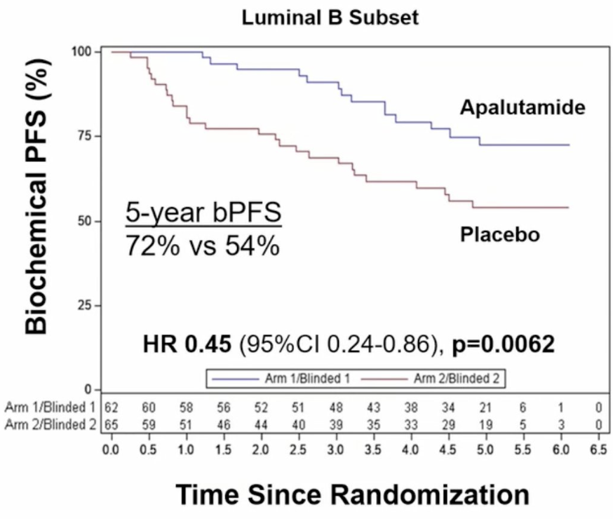 urotoday's tweet photo. Point-Counterpoint: BCR PSA less than 0.5 patients benefit from ADT intensification with radiation (RTOG 0534).
@AarmstrongDuke at #USPCC26 says YESâfor the right biology.
Key evidence:
â
RTOG 9601: HT benefit concentrated in Decipher >0.45; no benefit (possible harm) in low genomic risk, especially at PSA <0.6
â
DADSPORT/POSEIDON meta-analyses: modest but real OS/MFS gains with HT + SRT; NNT ~21â43 in selected subgroups
â
BALANCE (NRG-GU006): In luminal B tumors, apalutamide + SRT improved bPFS and MFS; no benefit in nonâluminal B
â
MMAI digital pathology: high-risk patients saw larger DM reduction with intensification
Bottom line: ~60% of early salvage patients may not need HT, but ~40% with luminal B or MMAI High-Risk profiles do. Use biomarkers to personalizeânot blanket intensify.
Written coverage by @zklaassen_md @GACancerCenter > https://t.co/yspTQxhB56 @PCFnews