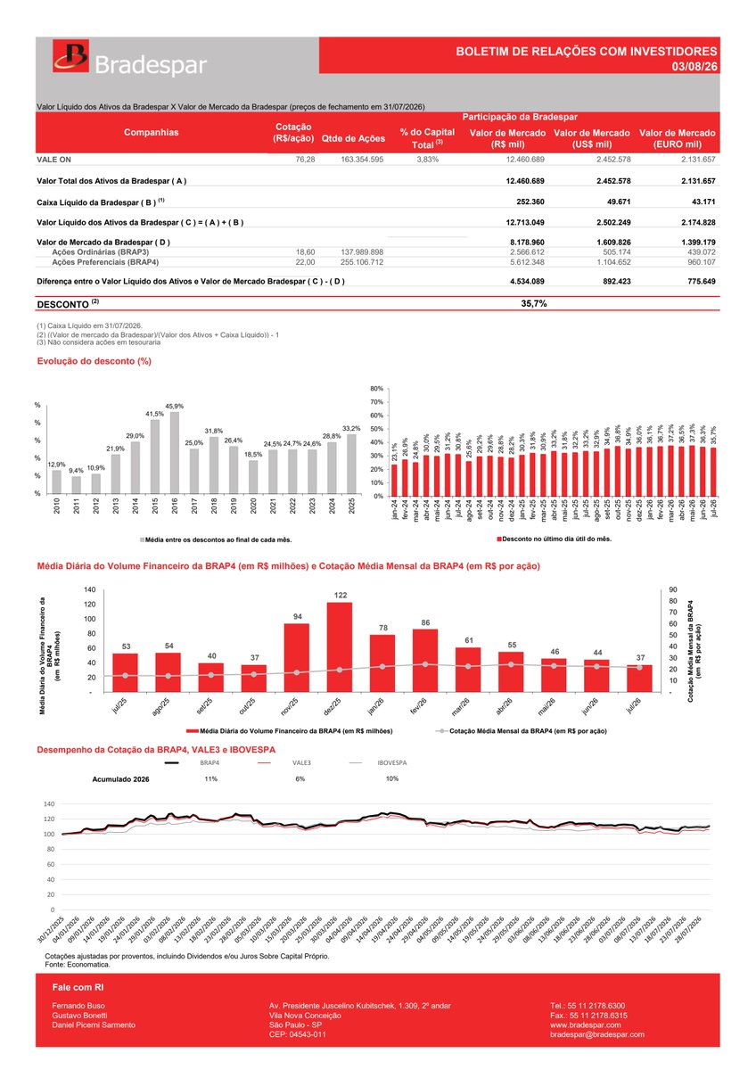 RiscoRetorno's tweet photo. #BRAP3 #BRAP4: Bradespar informou, em 31/07/2026, valor líquido dos ativos (NAV) de R$12,71 bi, composto principalmente por participação de 3,83% na Vale. Valor de mercado foi de R$8,18 bi, implicando desconto de 35,7% em relação ao NAV. https://t.co/vYlbn7vImY