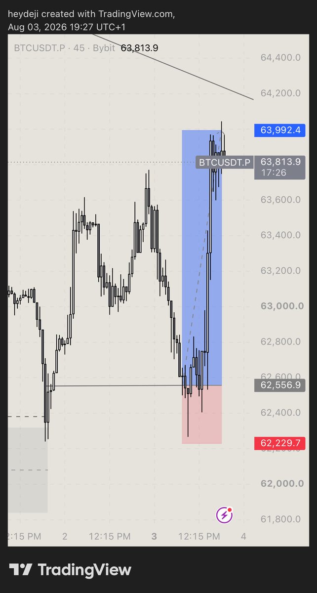 hellodeji's tweet photo. $BTC Profit 4.5R taken just 0.5R to TP ✅

While $ETH is still running but already set BE on it. https://t.co/zdOx4C5vl9