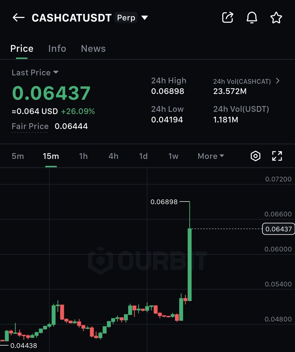 nehalzzzz1's tweet photo. 🚨 $CASHCAT +35% IN JUST 3 HOURS! 🐱💸

Another gem delivered.

We posted $CASHCAT just 3 hours ago, and it's already printed a monster God candle with +35% profits.

✅ 6th winning call of August — and we're only 3 days into the month.

This is exactly why you don't fade our calls.