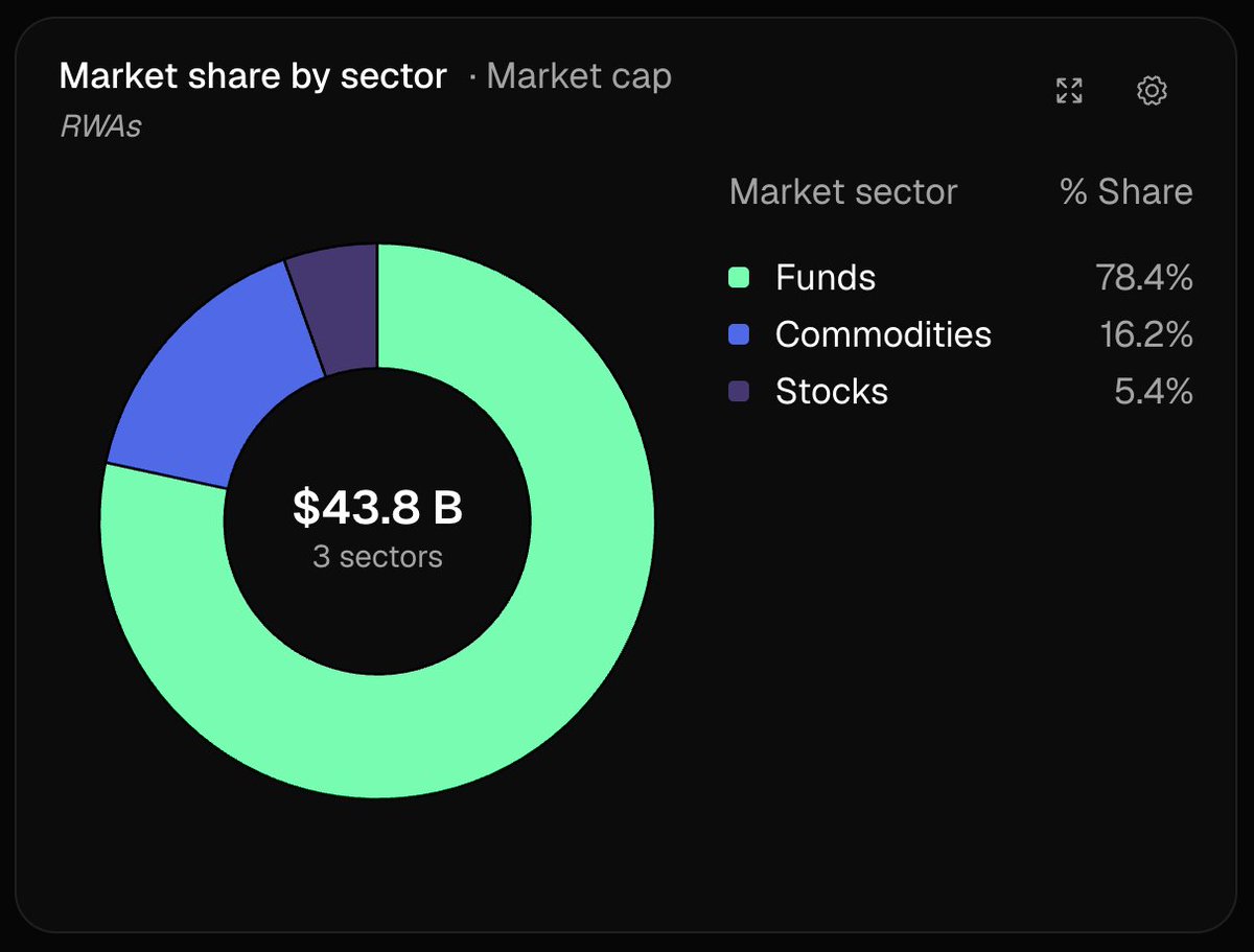 tokenterminal's tweet photo. RWAs have reached $43.8B in market cap.

Funds account for 78.4%, followed by commodities (16.2%) and stocks (5.4%).

Stocks represent the fastest-growing RWA sector by YTD growth rate. https://t.co/6dCqiyRCU4