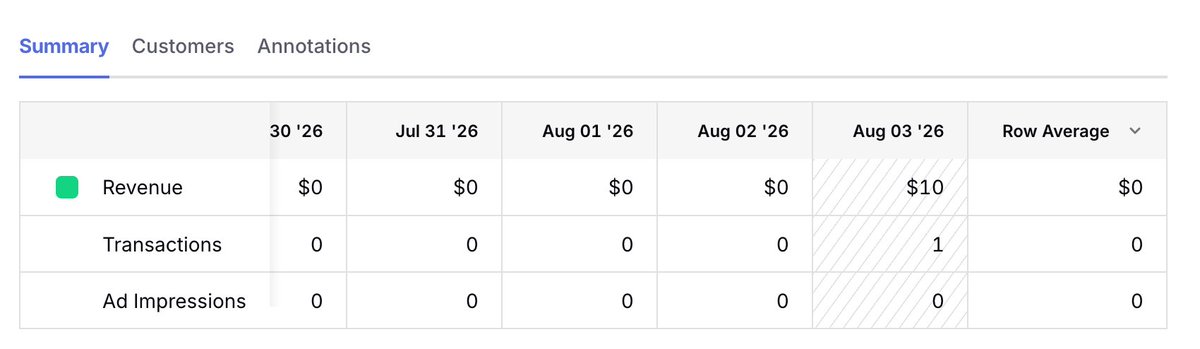 gravyreal's tweet photo. current app revenue:
$10
current sponsor spend:
$175
Net:
-$165

thoughts:
I suspect the sale came from tiktok organic, the 90% automated account has only done around 3k views, but has really good engagement numbers (tons of saves), and is only ~1 week old.

sponsored livestream is going live tonight. waiting to see how that goes and either clipping or pivoting from there.