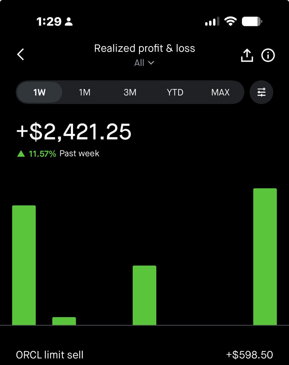 iqcodigo's tweet photo. Taking some profits today to make my own pay check 🤭. I sold some shares of $ORCL $AMZN $ASTS $HOOD and $WYFI https://t.co/ITNMWMLxjl