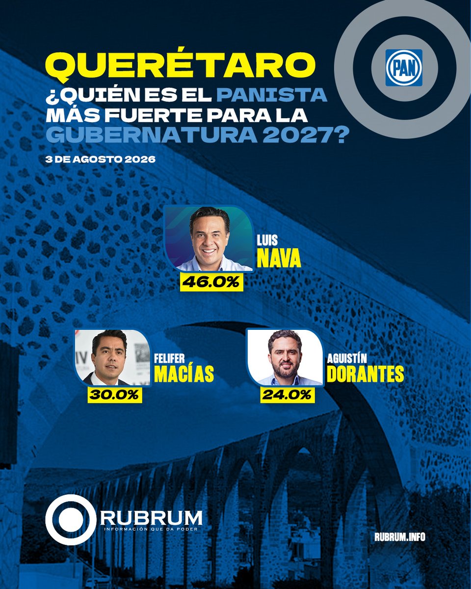 RubrumInfo's tweet photo. RUBRUM | Tendencias entre posibles candidatos de @AccionNacional para la gubernatura de Querétaro
@LuisBNava 46.0%
@FeliFerMacias 30.0%
@agusdorantes 24.0%

🎯#InformaciónQueDaPoder
https://t.co/yIknOijN9f https://t.co/wKrkL65Lho