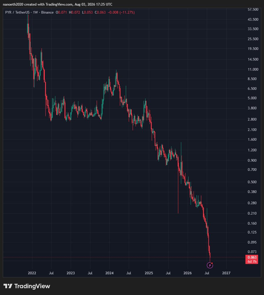 FussLeah's tweet photo. #PYR
pyr got delisted today
listing price 43.5$
delisting price: 0.06$
if you invested $100k post listing,
you can sell today for $137
#PYRUSDT #trading #crypto
https://t.co/OGK3WN46OY https://t.co/qeGhNam7Pi
