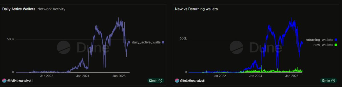 Felixonchain_'s tweet photo. While building my @Celo Network Dashboard I was reminded of something important:
Millions of transactions don't always mean millions of users.
That's why I just added wallet activity metrics to better understand who is actually using the network.
#Celo #Dune #OnChainAnalytics https://t.co/0rUoJbuYIX