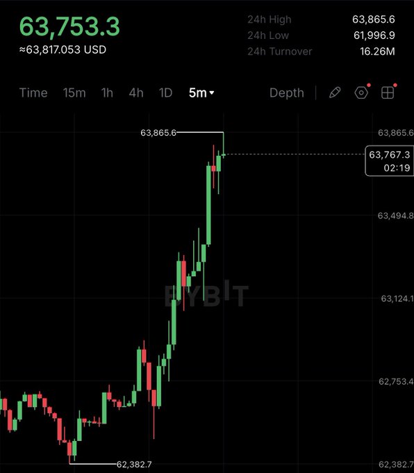 WalrusCarp's tweet photo. BOOM 🚀
$BTC
is surging after stronger-than-expected ISM data. https://t.co/mcmoXU7Sw7