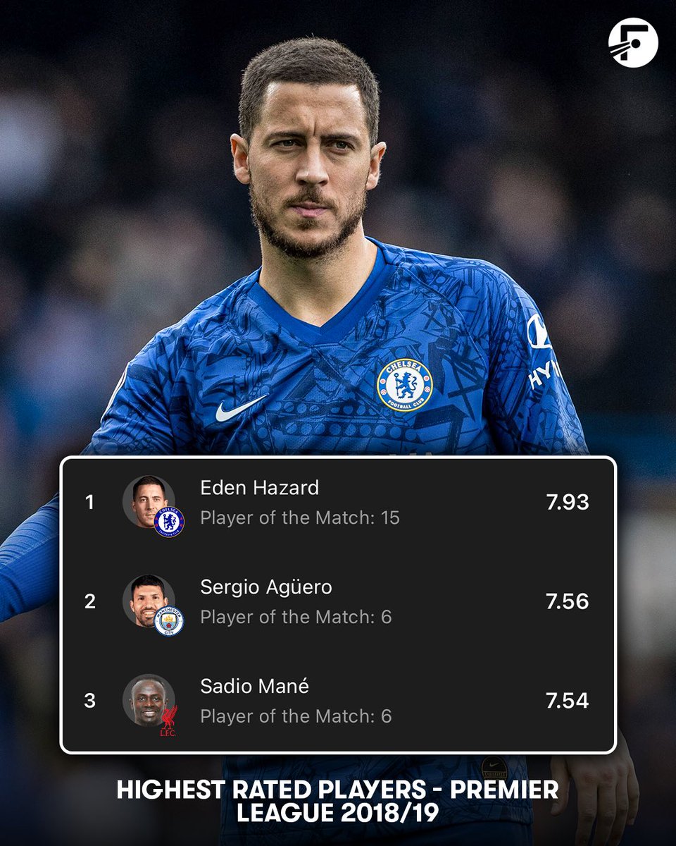 FotMob's tweet photo. Eden Hazard was the highest rated player in the Premier League for three consecutive seasons - from 2016/17 to 2018/19! 🤯⚡️

One of the all-time greats. 👑 https://t.co/kNkbfSDkjl