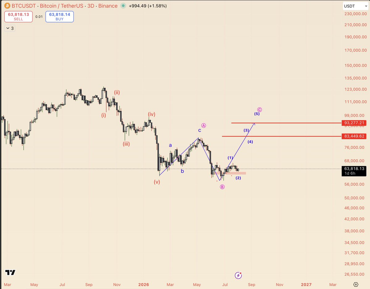 AltstreetBet's tweet photo. #BTC, I think spot btc holding is fine for next few months. don't try to trade every move or leverage here. 
if you are patient enough this should resolve up higher. https://t.co/tU8q2amxPV
