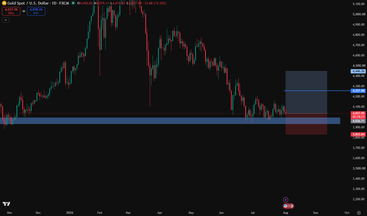 Ryker_Crypto's tweet photo. I'm opened Long position on $GOLD here

Last time , I shorted it at $4520 and took profits at $4050 with huge profits 

Now I'm predict it will recover to 4400-4500 zone

Send it ! https://t.co/lSjwZURGkJ