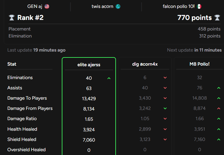 cameronoq's tweet photo. THE BEST PLAYER IN THE WORLD HAS HELD A BROKEN MYTHIC TWICE IN HIS CAREER

BOTH TIMES HE FINISHED WITH LESS ELIMS THAN HIS TEAMMATE 🤣🤣 https://t.co/bmrfImLSOs