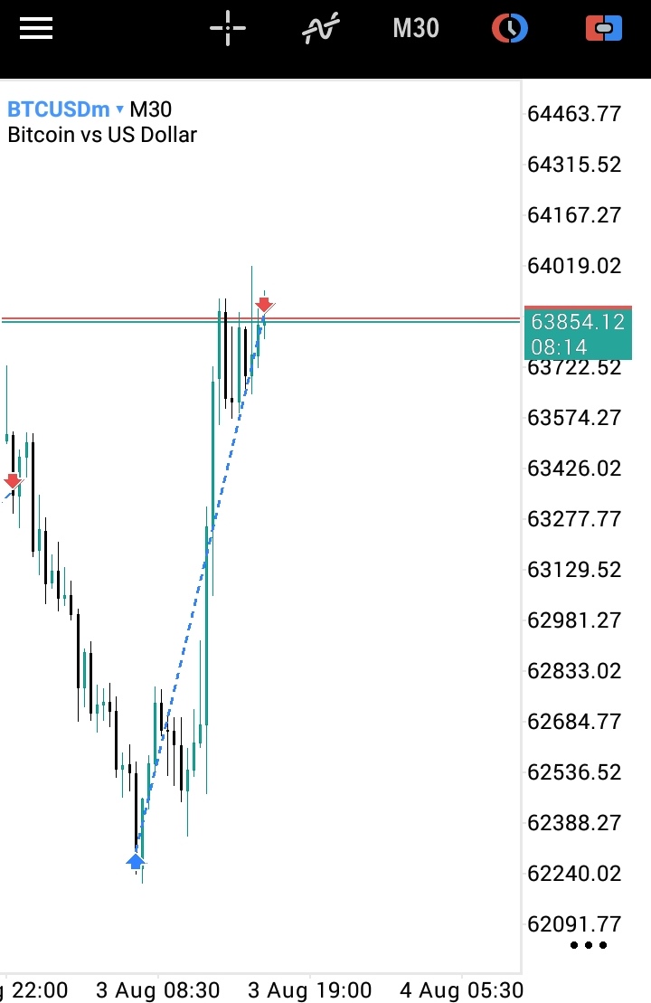 Bmkgram_'s tweet photo. Omo B for Btc o.
Btcusd buy for 3rd August 2026. https://t.co/xBY5cfNBO1