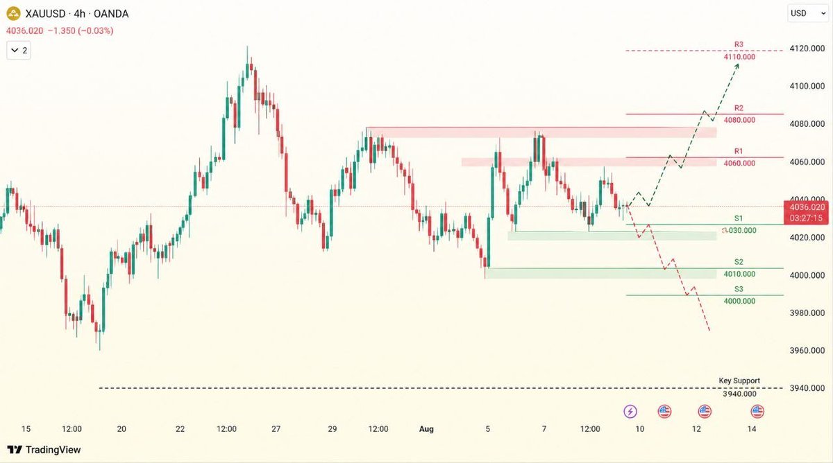 SarshGoyal's tweet photo. 📊 XAUUSD H4 Analysis

Price is currently trading near 4036 and holding above the key 4030 support zone.

🟢 Bullish Scenario (Above 4030)
🎯 Targets: 4060 → 4080 → 4110

🔴 Bearish Scenario (Below 4030)
🎯 Targets: 4010 → 4000

📌 Market is at a key decision zone. https://t.co/NVH4lvXaZZ