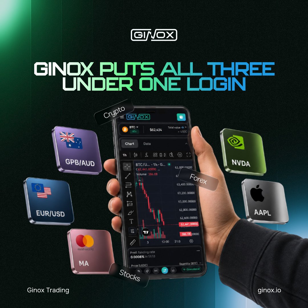 Ginox_Official's tweet photo. Forex traders live in one app. 
Crypto traders live in another. 
Stock traders live in a third. 

GINOX puts all three under one login, so you’re managing positions instead of managing apps. https://t.co/PjZ0UizEJF