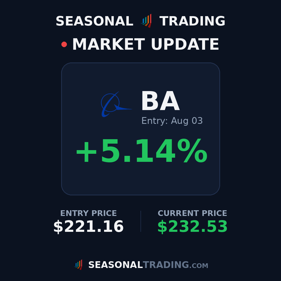 TradingSeasonal's tweet photo. Trade update: $BA entry $221.16 on Aug 03 is now up +5.1% 📈

#trading #stocks #seasonality https://t.co/a5WqvUyOVO