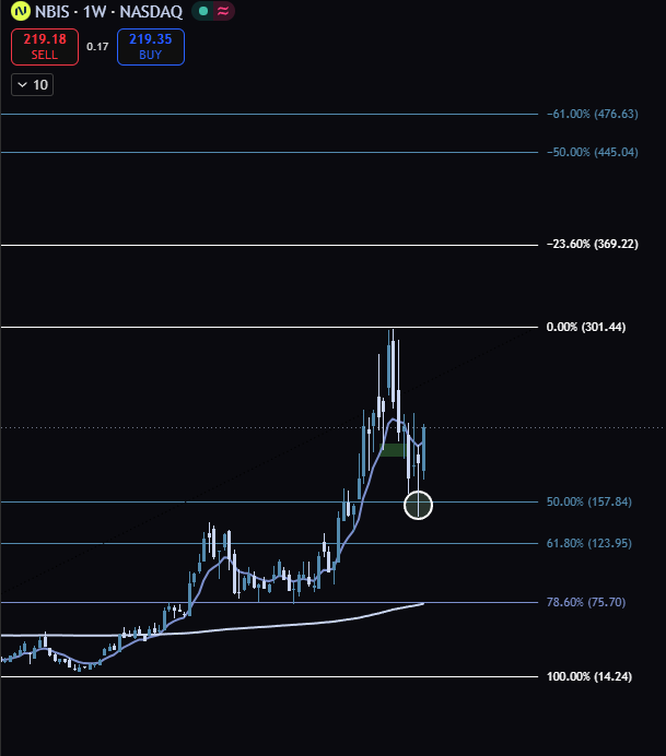 alexfierros2's tweet photo. $NBIS accepted the 157.84 Price and now we watch for the reversal to the bullish side for continuation https://t.co/HiL2v2h1PZ