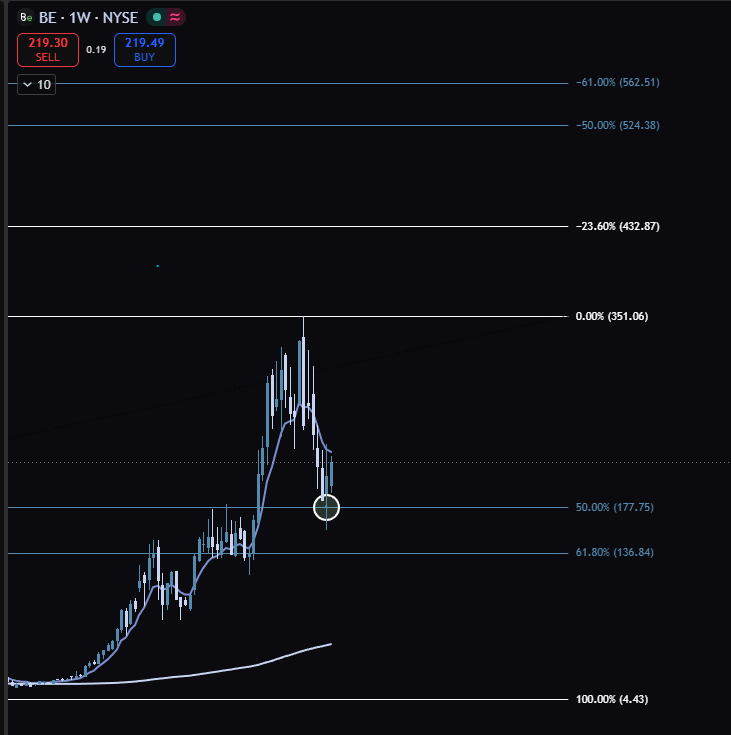 alexfierros2's tweet photo. $BE Accepted the price at the 50% Fib line, now it needs to continue to confirm a reversal on the trend https://t.co/RygKi1Xmuk
