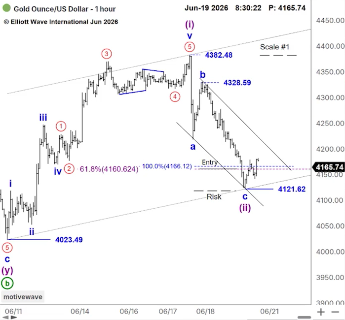 elliottwaveintl's tweet photo. Sometimes the best trading lessons come from the trades that don't work.

In the Elliott Wave Playbook, Trading Instructor Favio Poci breaks down a gold setup that failed—and explains why that's just as valuable as a winner.

See how he manages risk, places tight stops and tests the waters before committing more capital.

Watch the free lesson: https://t.co/ZKZZrbHq0E
