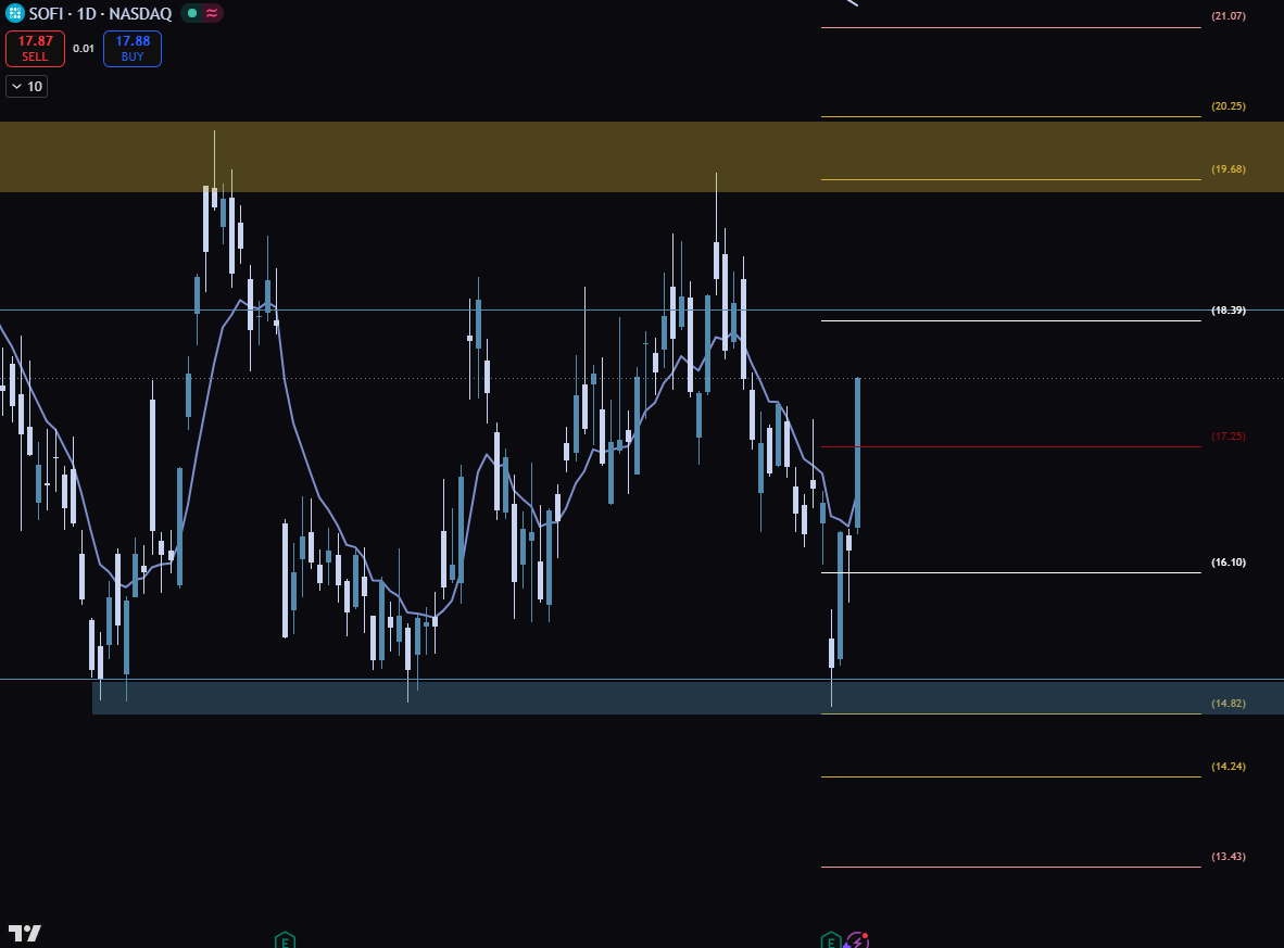 alexfierros2's tweet photo. $SOFI accepted bottom of the range and broke above the FV of 17.25 the NEXT test will be 18.39. https://t.co/twy5HP5Vl3
