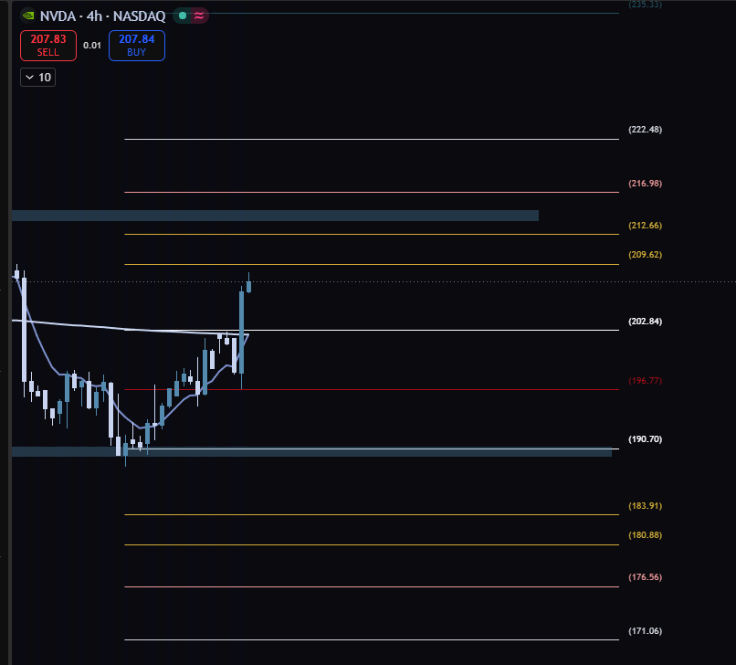 alexfierros2's tweet photo. $NVDA accepted the August FVL and accepted FV at 196.77. Broke out of FVH at 202.84 and now its on the way to PT of 209.62. LEVEL TO LEVEL. https://t.co/vRItNxkb8M