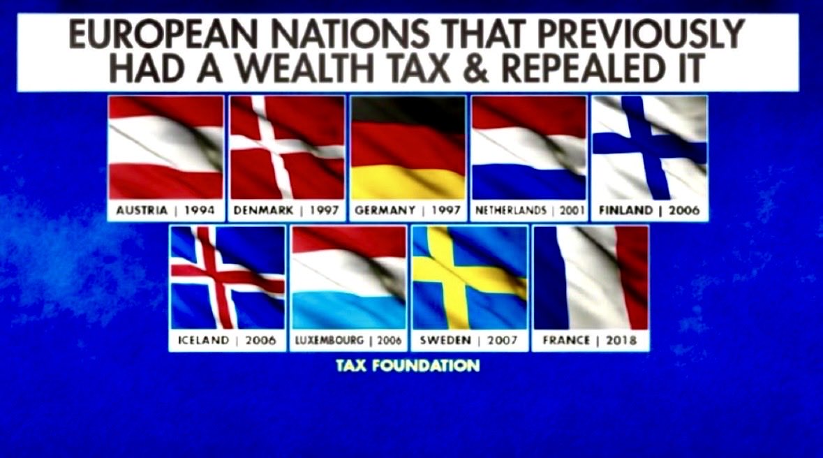 DavidAsmanfox's tweet photo. All these countries dumped their wealth tax because they LOST revenue as the wealthy took their money elsewhere. And it’s a lot easier to move to another state than another country. https://t.co/CkTCQrfDKo