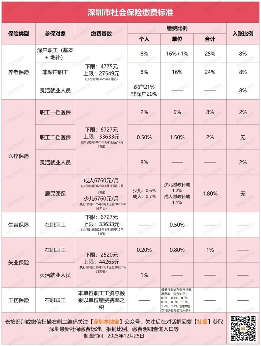 giantcutie666's tweet photo. 现在深圳已经出台了临时工缴社保的费率，差不多就是把个人和企业的比例，全部算在临时工头上😅

同样是税前月入三千的话，打工人到手两千五，临时工到手连一千五都��到😂

这样把间接税，直接转移到到几亿底层临时工身上，他们中不少都是精壮的汉子，真的怕会搞出事情呀😳 https://t.co/O03XNK5DK6