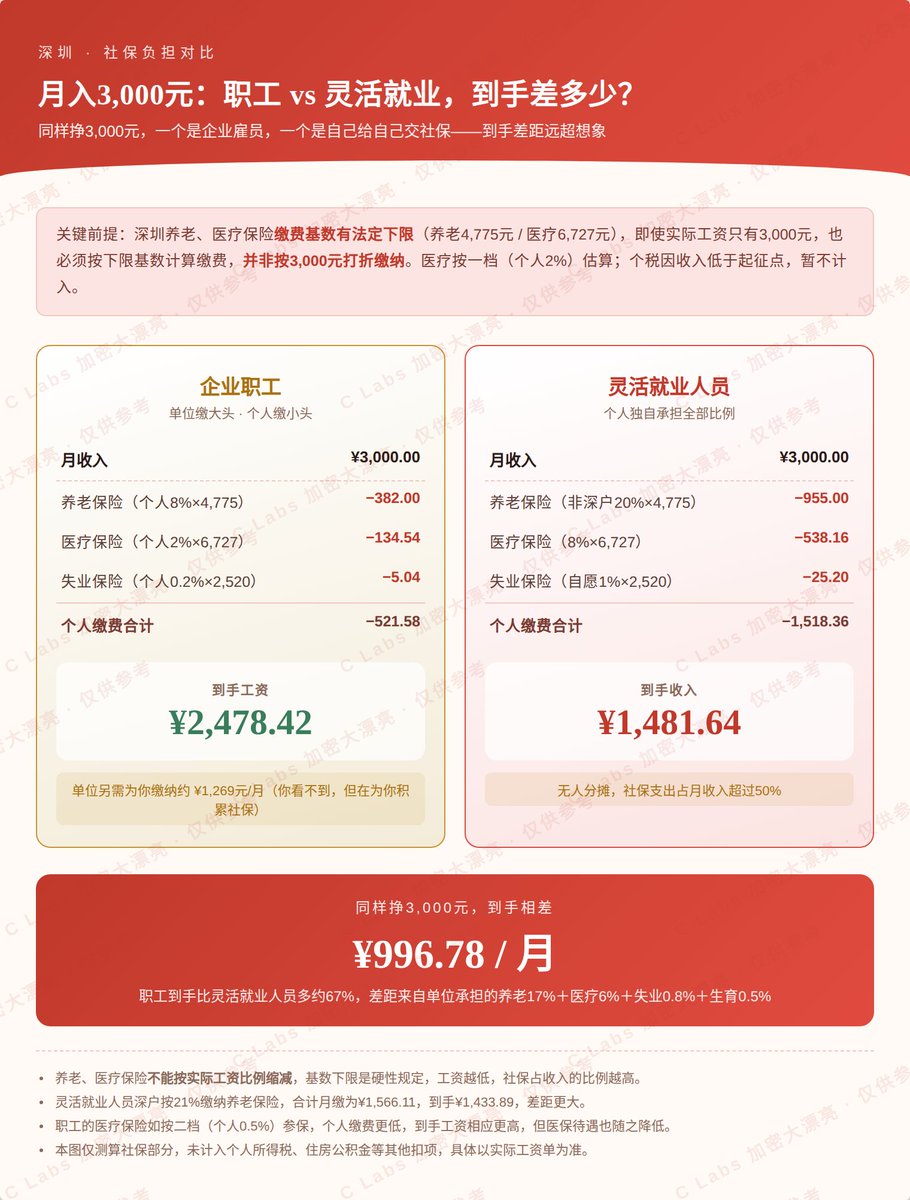 giantcutie666's tweet photo. 现在深圳已经出台了临时工缴社保的费率，差不多就是把个人和企业的比例，全部算在临时工头上😅

同样是税前月入三千的话，打工人到手两千五，临时工到手连一千五都��到😂

这样把间接税，直接转移到到几亿底层临时工身上，他们中不少都是精壮的汉子，真的怕会搞出事情呀😳 https://t.co/O03XNK5DK6