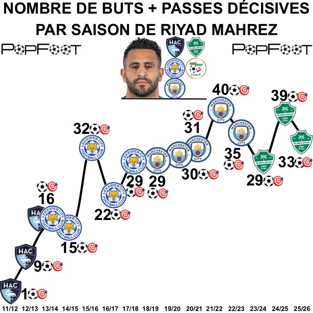 📊 Nombre de buts + passes décisives par saison de Riyad Mahrez...