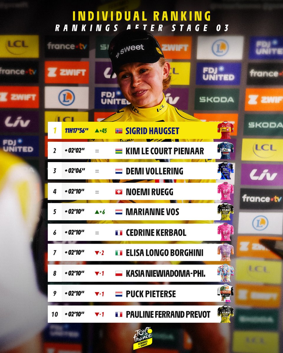 LeTourFemmes's tweet photo. 💛 TOP 10 AFTER 3 STAGES 💛
💛 TOP 10 APRÈS 3 ÉTAPES 💛

#TDFF2026 | #WatchTheFemmes | @MaillotjauneLCL https://t.co/6zOFROrAAJ