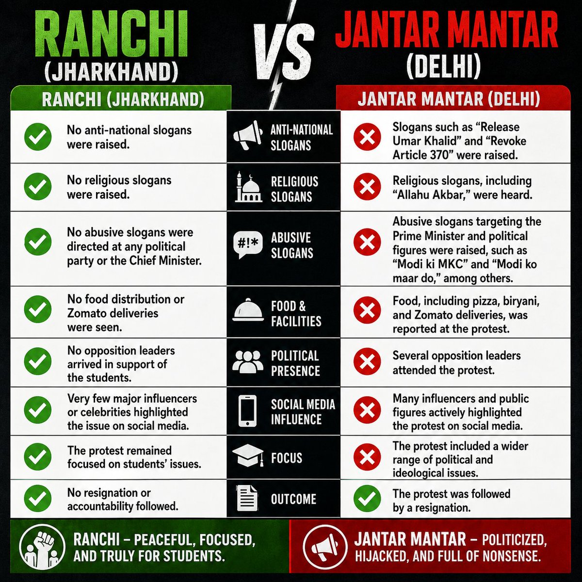 Pri_priyans's tweet photo. The difference between the Ranchi protest and the Jantar Mantar protest says it all.

We raise our voices for one side but stay silent for the other. That's the hypocrisy. 🤐😶 https://t.co/dxXw3IA0nK