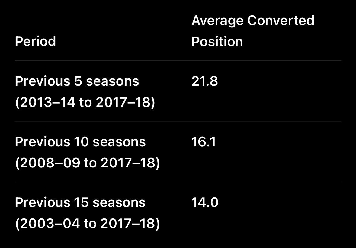footballindexer's tweet photo. @talkSPORT Prior to the billionaire that waltzed into Villa Park, here were Aston Villa’s average league positions (beyond 20th means inclusion of Championship places.. 21st, 22nd etc.)

Yeh this fucking muppet thinks it’s totally acceptable to be bought up with this CV - then throw dosh..? https://t.co/R2ZCao3VEs