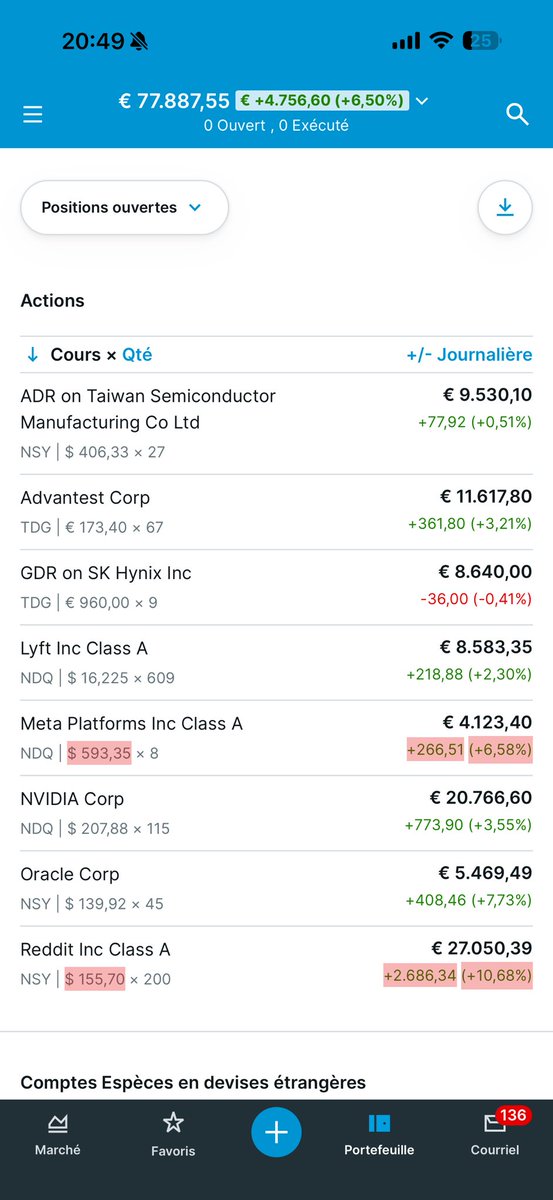 CRESUSINVESTIS's tweet photo. Bonne journée pour le Portefeuille ! 
On fera probablement un live cette semaine pour renforcer Oracle encore un peu, et supprimer Meta, ensuite il sera PARFAIT ! https://t.co/pA4LN1ukol