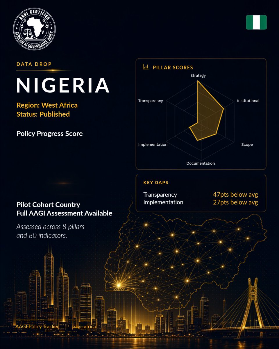 AAGIndex's tweet photo. #Nigeria : 70 on the AAGI Policy Tracker.

$850m leaves the country yearly for foreign cloud.

Strategy is its strongest pillar.
Transparency sits 47 points below average.

Strong laws written. The question is whether they can be seen and enforced.

https://t.co/7O79d3GKBe

#AAGI https://t.co/KtjiEnsBVj