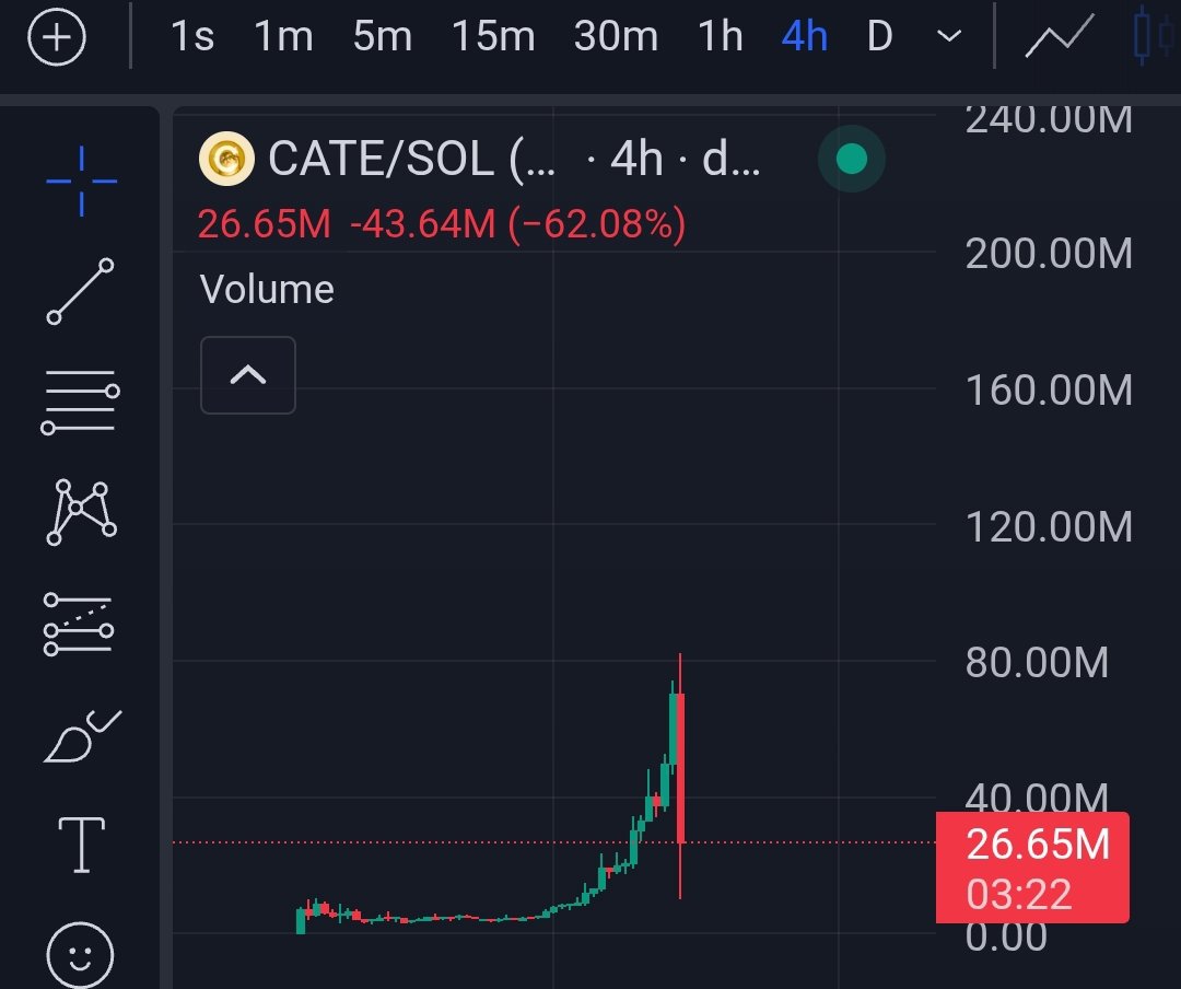 0xOliverX's tweet photo. Who the fuck sold $CATE 😭😭😭😭 https://t.co/9ef7tJyVWu