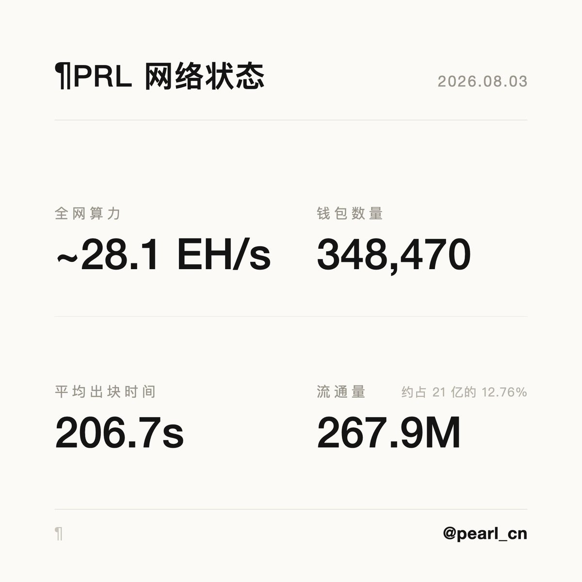 pearl_cn's tweet photo. ¶PRL 数据日报 · 2026/8/3

pearl-2:native 全网算力约 28.1 EH/s（较昨日 -3.6%）；链上钱包 34.8 万。 https://t.co/BSYHnutuQg