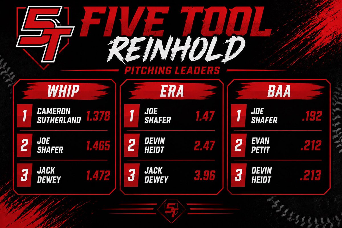 DetProspects17U's tweet photo. Season Leaders 🔥 https://t.co/ONIbkQQ0b6