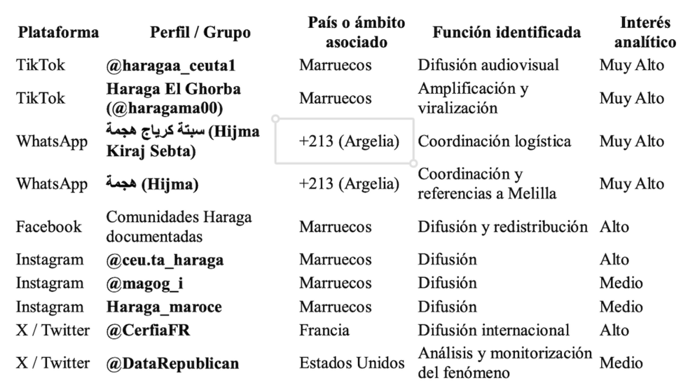 zriboua's tweet photo. "According to the report, activity began to intensify in the early days of July and saw a notable increase following the public release of the Supreme Court’s ruling, which established legal precedent regarding the legal regime applicable to individuals entering Ceuta by sea. From that point on, a gradual increase in posts, videos, and messages related to the autonomous city was documented, with the campaign reaching its peak intensity in the days immediately preceding Morocco’s Throne Day celebrations.

Among the study’s key findings is the scale of activity achieved by the campaign. The research documents more than 11 million potential impressions, resulting from the aggregation of views of audiovisual content, members of digital communities, posts, comments, and interactions recorded during the analyzed period. For the report’s authors, this magnitude demonstrates the extraordinary reach achieved by the content disseminated across various platforms.

The analysis also reveals that the campaign did not follow a centralized structure. On the contrary, it identifies a distributed digital ecosystem in which different profiles assumed specific roles in content generation, viralization, redistribution, and logistical coordination." https://t.co/dTgWfJJ1th