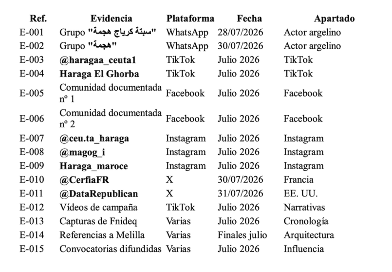 zriboua's tweet photo. "According to the report, activity began to intensify in the early days of July and saw a notable increase following the public release of the Supreme Court’s ruling, which established legal precedent regarding the legal regime applicable to individuals entering Ceuta by sea. From that point on, a gradual increase in posts, videos, and messages related to the autonomous city was documented, with the campaign reaching its peak intensity in the days immediately preceding Morocco’s Throne Day celebrations.

Among the study’s key findings is the scale of activity achieved by the campaign. The research documents more than 11 million potential impressions, resulting from the aggregation of views of audiovisual content, members of digital communities, posts, comments, and interactions recorded during the analyzed period. For the report’s authors, this magnitude demonstrates the extraordinary reach achieved by the content disseminated across various platforms.

The analysis also reveals that the campaign did not follow a centralized structure. On the contrary, it identifies a distributed digital ecosystem in which different profiles assumed specific roles in content generation, viralization, redistribution, and logistical coordination." https://t.co/dTgWfJJ1th
