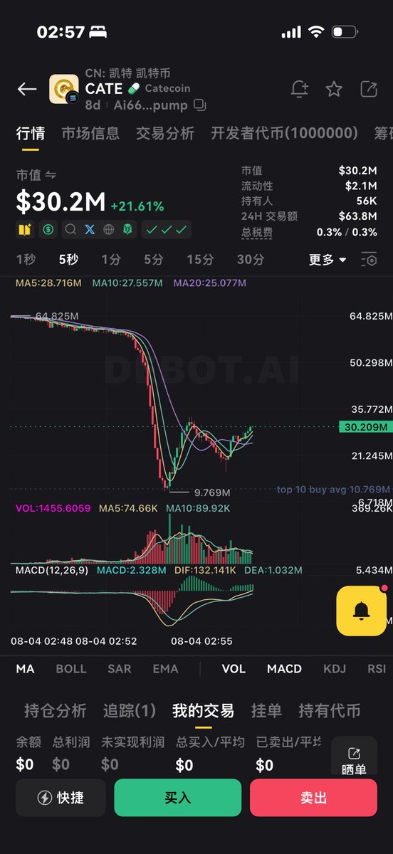PumpBluee's tweet photo. $cate 发生什么事了 https://t.co/JA9WAiA33w