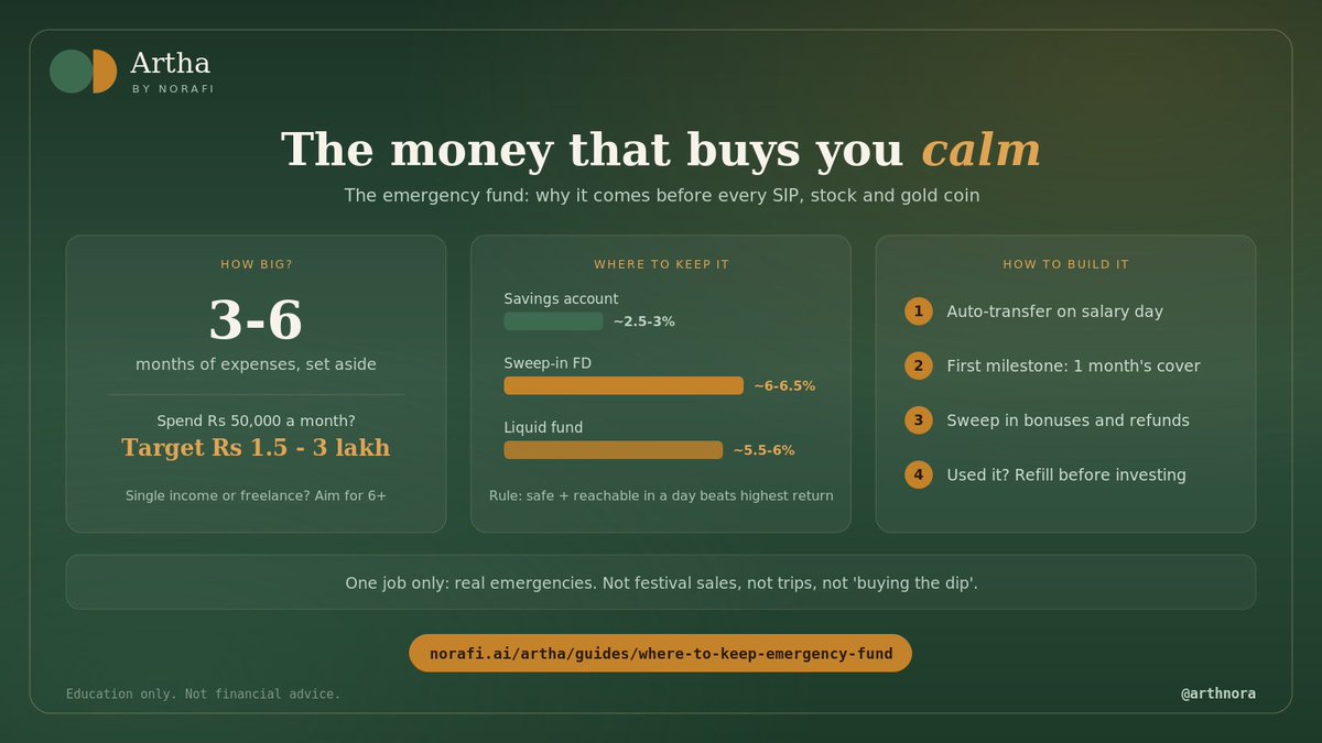 arthnora's tweet photo. Markets wobble. Jobs wobble. Your rent does not.

3-6 months of expenses, parked safe and reachable - the fund that lets you invest without fear.

Education only, never advice.

https://t.co/qwsl24mk5E

#EmergencyFund #PersonalFinance #India #Artha https://t.co/jpTGDqDd3z