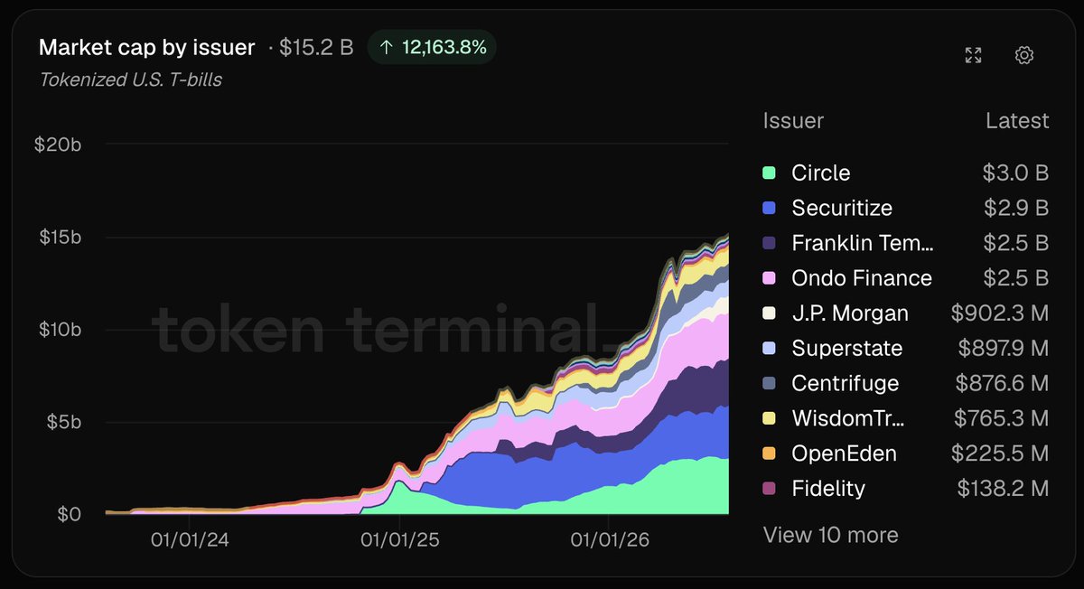 tokenterminal's tweet photo. Tokenized U.S. T-bills have reached $15.2B in market cap, marking an all-time high.

Circle leads with $3.0B, followed by Securitize ($2.9B), Franklin Templeton ($2.5B), and Ondo Finance ($2.5B).

A competitive issuer landscape to watch: https://t.co/u4KvJItWE5