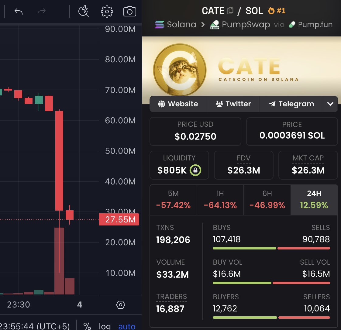 SolanaFloor's tweet photo. 🚨JUST IN: Solana memecoin $CATE crashed 87% in just five minutes, with its market cap falling from $70M to $9M. https://t.co/c4OtwMA2CX