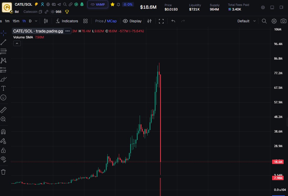 PumpaMeta's tweet photo. apparently no one is safe in this https market

what actually just happened on $CATE ????? https://t.co/SVbaa1OggB