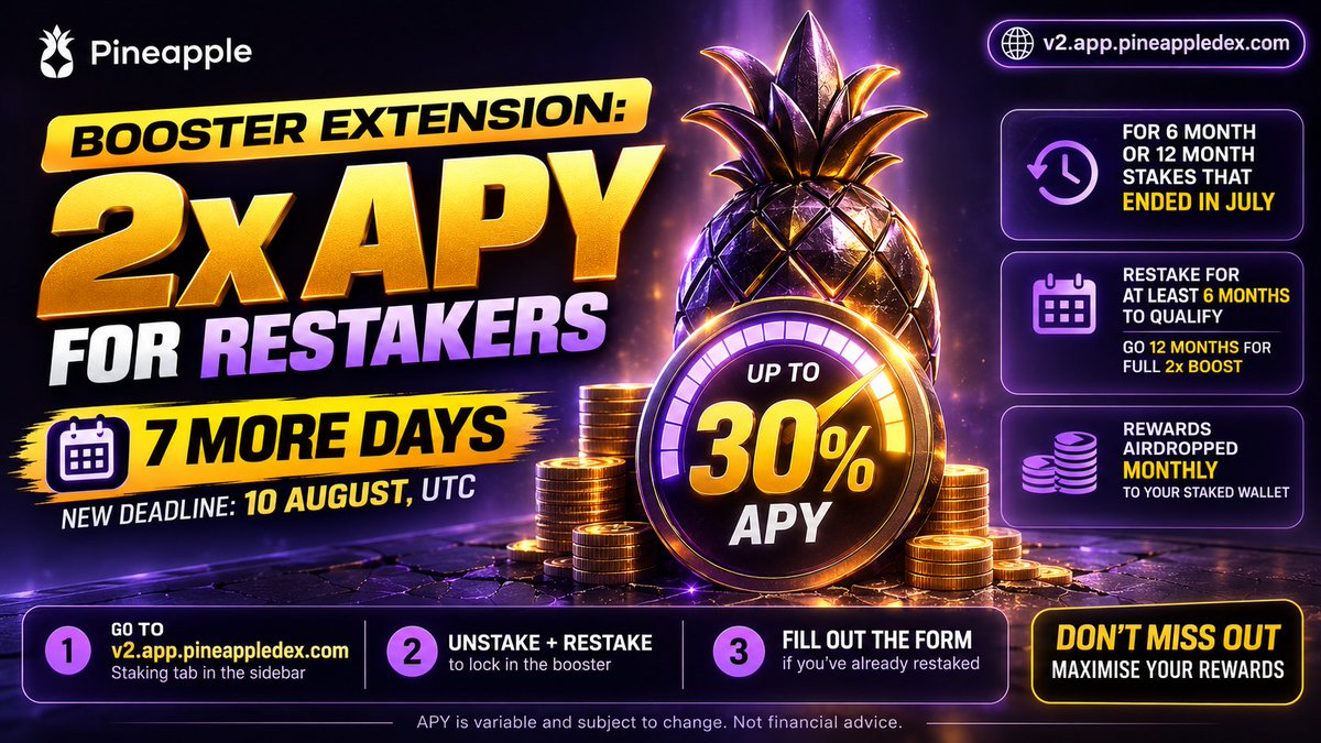 PineappleDex's tweet photo. Booster Extension: 2x APY for Restakers, 7 More Days

If your 6 month or 12 month stake ended in July, this is for you. We're extending the 2x staking booster (up to 30% APY) for another 7 days. New deadline: 10 August, UTC.

When your stake ended, it auto-switched to Flexible mode. That means you can unstake and restake right now to lock in the booster.

Eligibility: only stakes on a 6 month or 12 month term that ended in July qualify. You need to restake for at least 6 months to be eligible. Restake for 12 months to get the full 2x boost, up to 30% APY.

Where to stake: open the main DEX at https://t.co/hYjGyW009y and go to the Staking tab in the sidebar.

Already restaked? Fill out this form so we can process your booster APY manually: https://t.co/uMkcXMxFuh

Booster rewards are airdropped monthly directly to your staked wallet.

The market is quiet right now. That is exactly when compounding at 30 percent APY does the most work.

APY is variable and subject to change. Not financial advice.