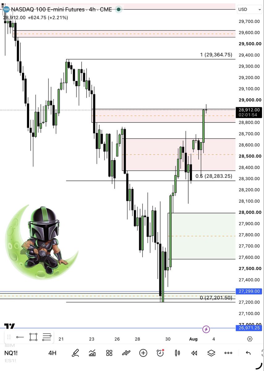 MandoTrading's tweet photo. Filled. Bears on the clock ⌛️

$SPY $QQQ https://t.co/l7K44TLqH0