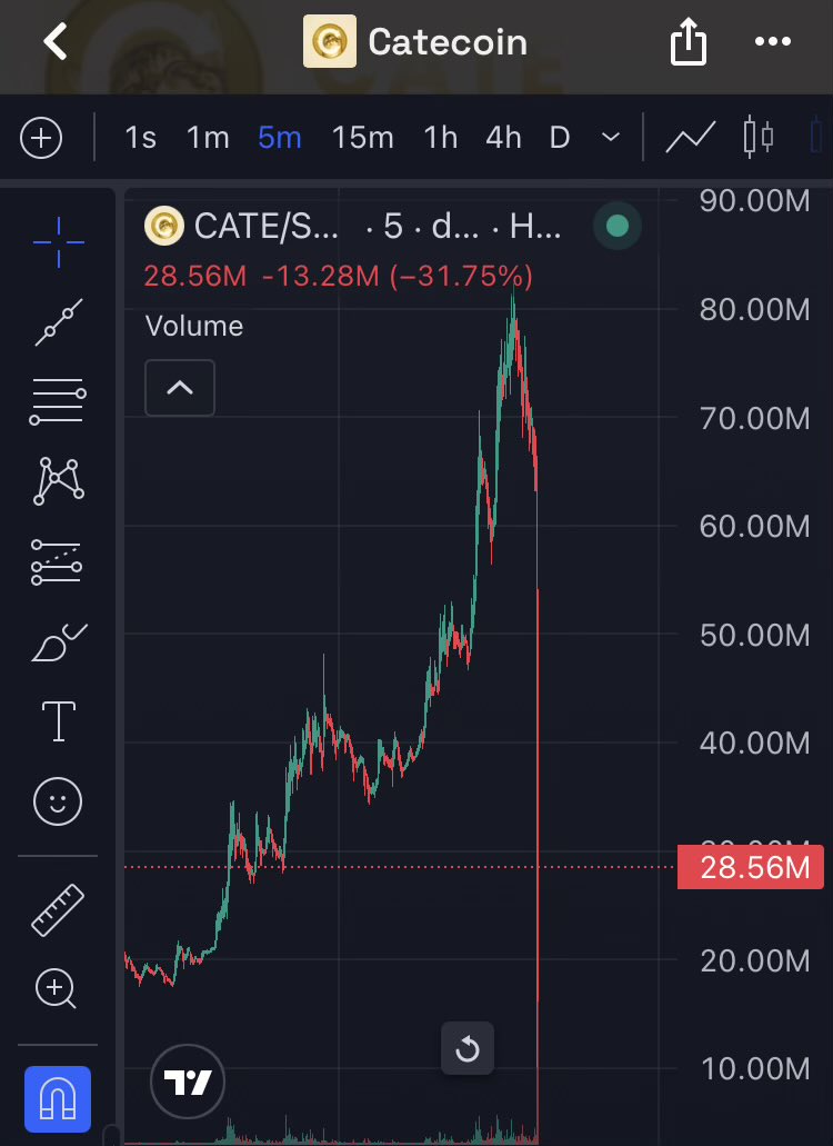 Crypto_d0c's tweet photo. NEVER SAW THAT COMING….

said no one ever 

Always take your profits, or someone else will clip it right on your head fam

Feel bad for $Cate top blasters https://t.co/ATOWn0L2qH